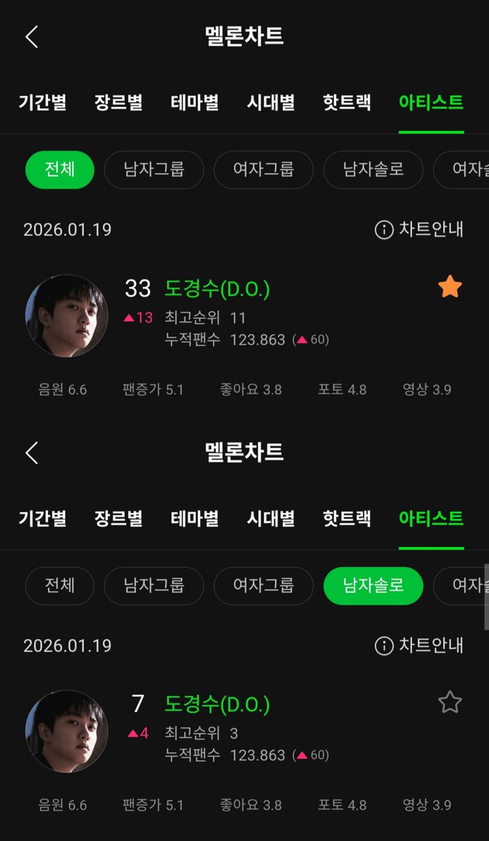 Melon artist chart: 2026.01.19

👉 Overall Artists
#1 EXO (+9)
#33 도경수 (D.O.) (+13)

👉 Male Group
#1 EXO (+4)

👉 Solo Male
#7 도경수 (D.O.) (+4)

#EXO #엑소 #도경수 #DOHKYUNGSOO #KYUNGSOO #DO (D.O.) #weareoneEXO <a href="/DOHKYUNGSOO_X/">도경수(DOH KYUNG SOO) OFFICIAL</a> <a href="/weareoneEXO/">EXO</a>