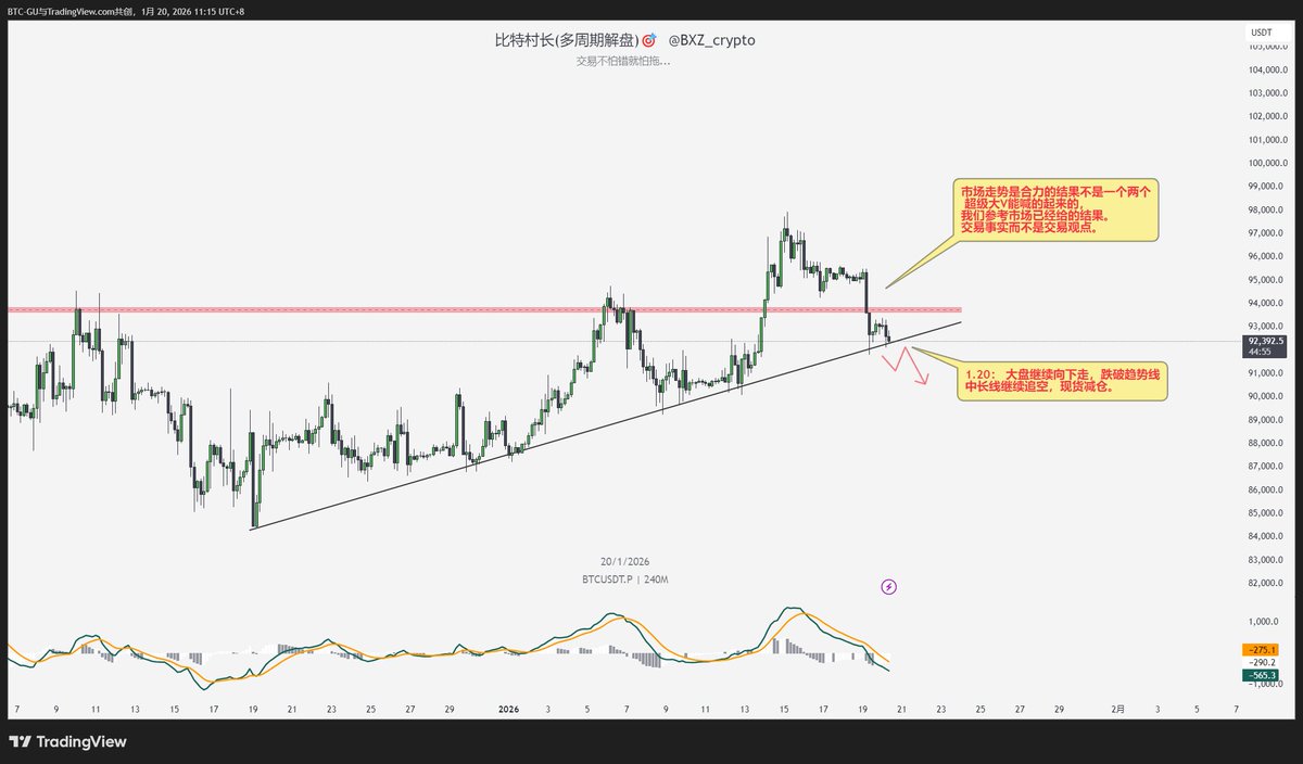 BTC 1.20 大盘已经给出了方向，假突破跌回三角形震荡区间内，我们顺着大盘的方向开始找弱于大盘的标的继续做空就好。 现货减仓。  市场走势是多方合力的结果，并不是几个超级大v,能左右的了的，我们要交易事实而不是交易观点。