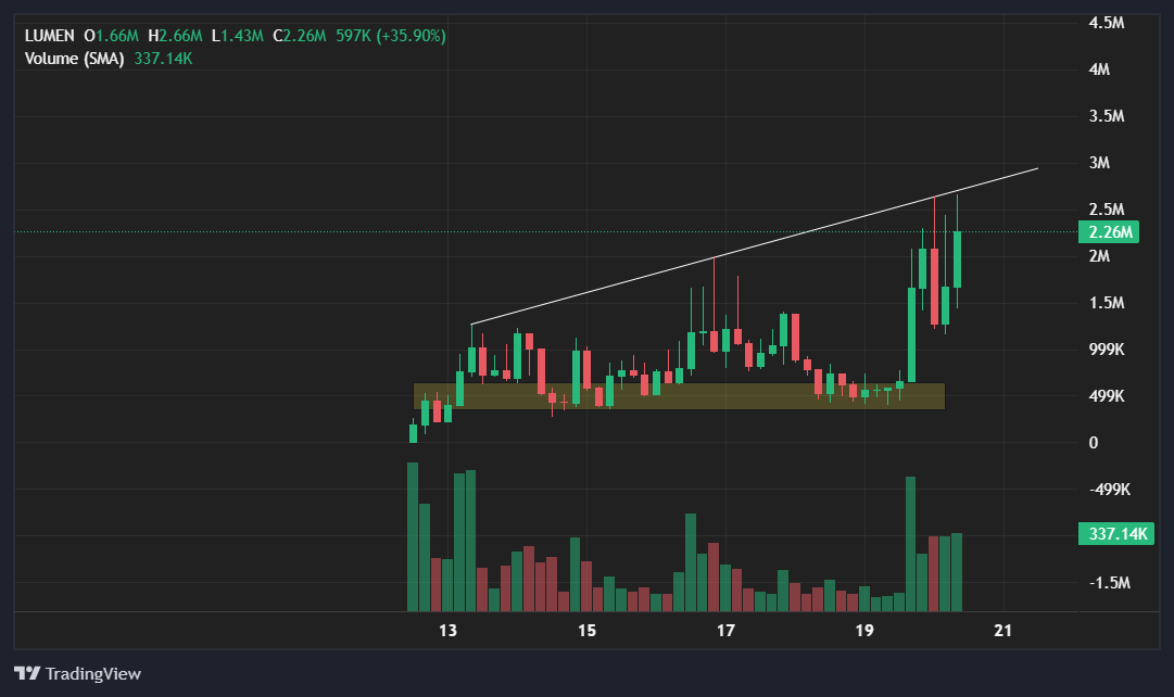 NonPlayerCaesar's tweet image. 高点 2.66M，这个位置建议及时落袋一波。