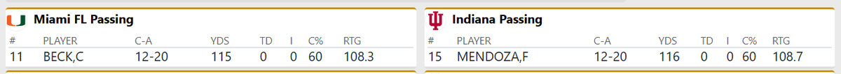 AmFootballBE's tweet photo. Mendoza has been lacking the last few drives, not finding his receivers #miami #indiana #gocanes #gohoosiers #NationalChampionship #CFBPlayoff https://t.co/0VeOiHNxvT