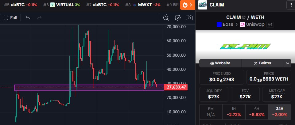with the updates on $CLAIM and the chart being in the accumulation zone, I feel this is a good buy.
dev <a href="/vladyy__01/">vlady</a>  is very active on <a href="/farcaster_xyz/">Farcaster</a> , I think he's worth supporting.

added it to my watchlist and bought using Basedbot: t.me/based_eth_bot?…

find your best