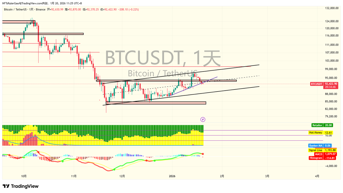 BTC 还是在盘整区间，昨天说的下跌中继感觉来了又感觉没有来，今早下插针92k的位置，现货资金量在流出合约资金托底市场