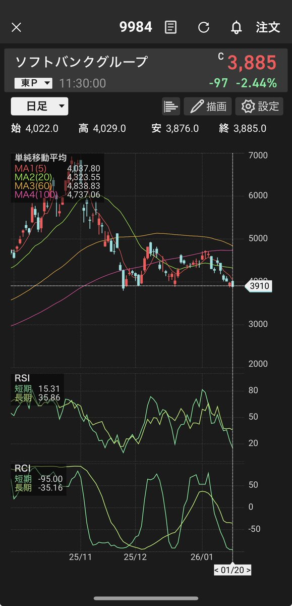 反発が期待できるかと昨日インしましたが日経もサゲサゲで厳しい展開😰
SMA的には下向きで厳しいかも、と考えもしましたが…

ラインを切ったら損切りしようと思います。塩漬けはしない😭