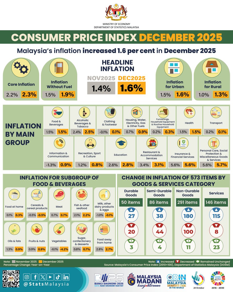Inflasi Malaysia meningkat 📈 1.6% pada Disember 2025.

#StatsMalaysia
#StatistikNadiKehidupan
#StatistikSegalanyaPasti
#BE2026
#BanciEkonomi2026
#EconomicCensus2026