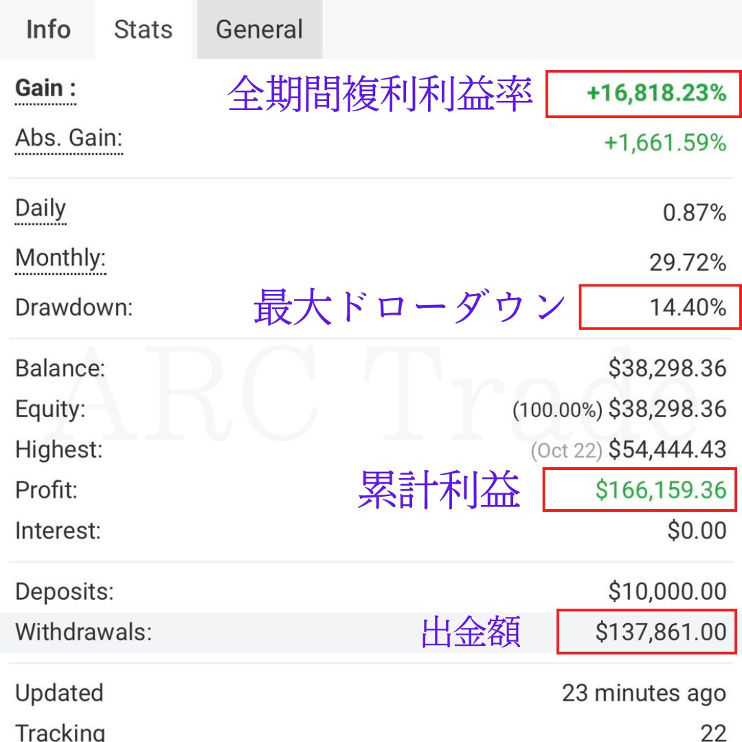 最強EA 【ASTRX】 ４年２ヶ月、毎月プラスで 複利で１６０００％ ・リスクが高まりやすい局面 ・運用継続に支障が出やすいパターン  相場環境ごとの特性設計を積み重ねてきました。 FX自動売買/為替介入/少額投資/S&P500 /ゴールド/ドル円/ビットコイン/仮想通貨/実績 ...