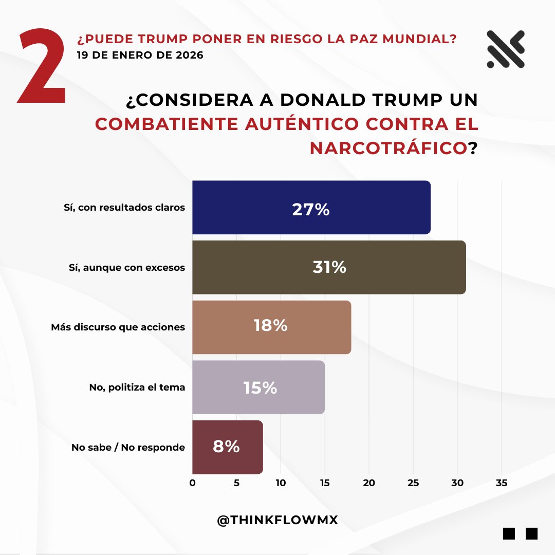 ThinkFlowMx's tweet photo. 🚔 ¿Trump contra el narco? México responde sin romanticismos.

58% de los mexicanos considera que sí combate al narcotráfico.

El debate no es si actúa, sino cómo lo hace.

#ThinkFlowMx #SolucionesConDatos https://t.co/G0ZtQ8ApQp