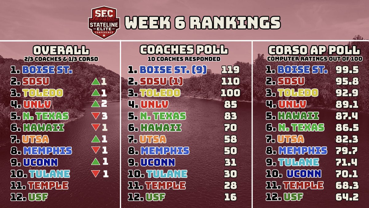 Stateline_Elite's tweet photo. WEEK 7 SCHEDULE AND RANKINGS https://t.co/Q4fBlguuD2