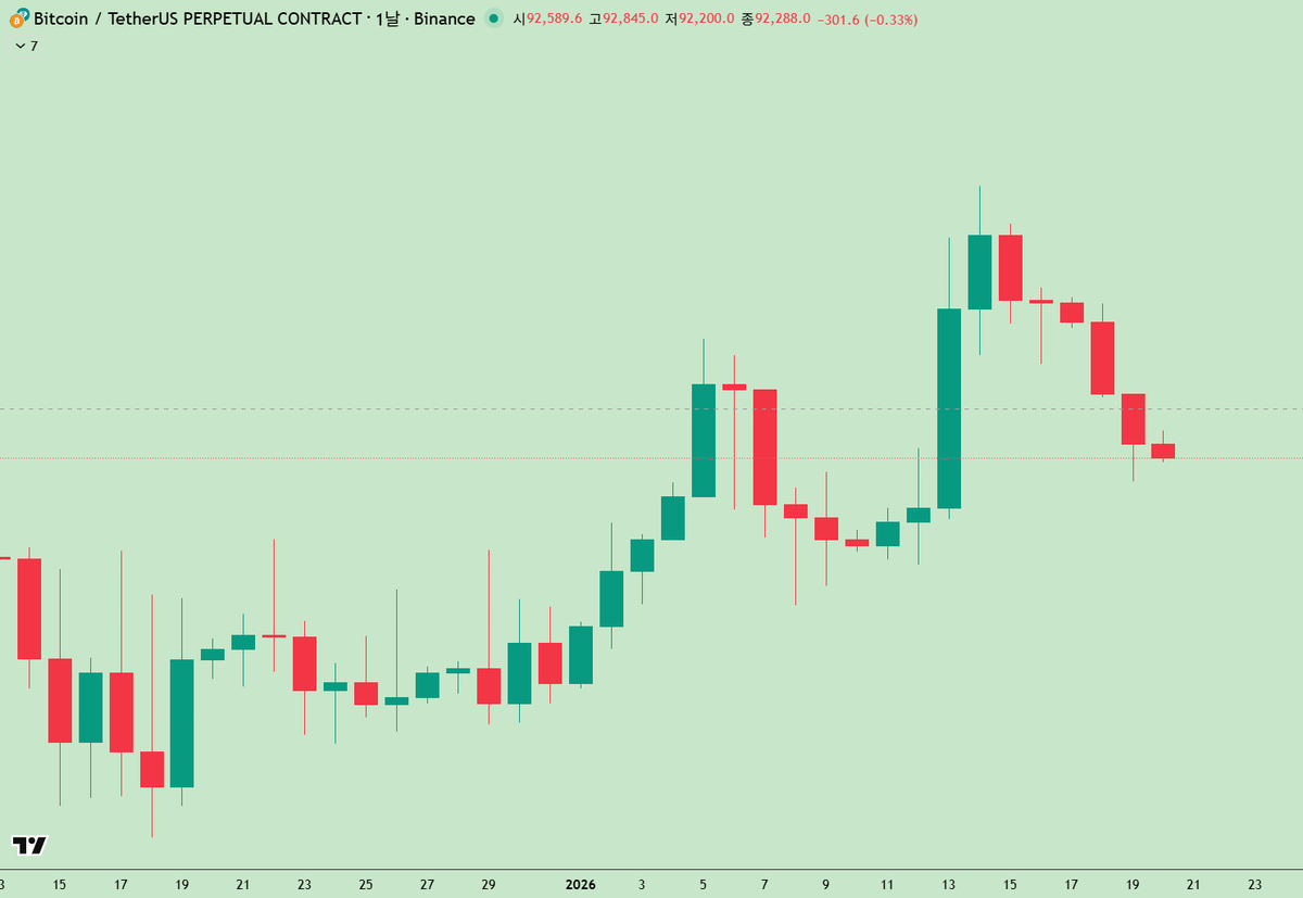 지금 비트코인 흐름을 보면 일봉 흐름상 5일 연속 상승 → 5일 연속 하락 → 5일 연속 상승 이후, 현재 6일 연속 하락이 나오고  있음. 개인적으로는 다소 억지스러운 움직임이라고 생각하고 있음 이번 주