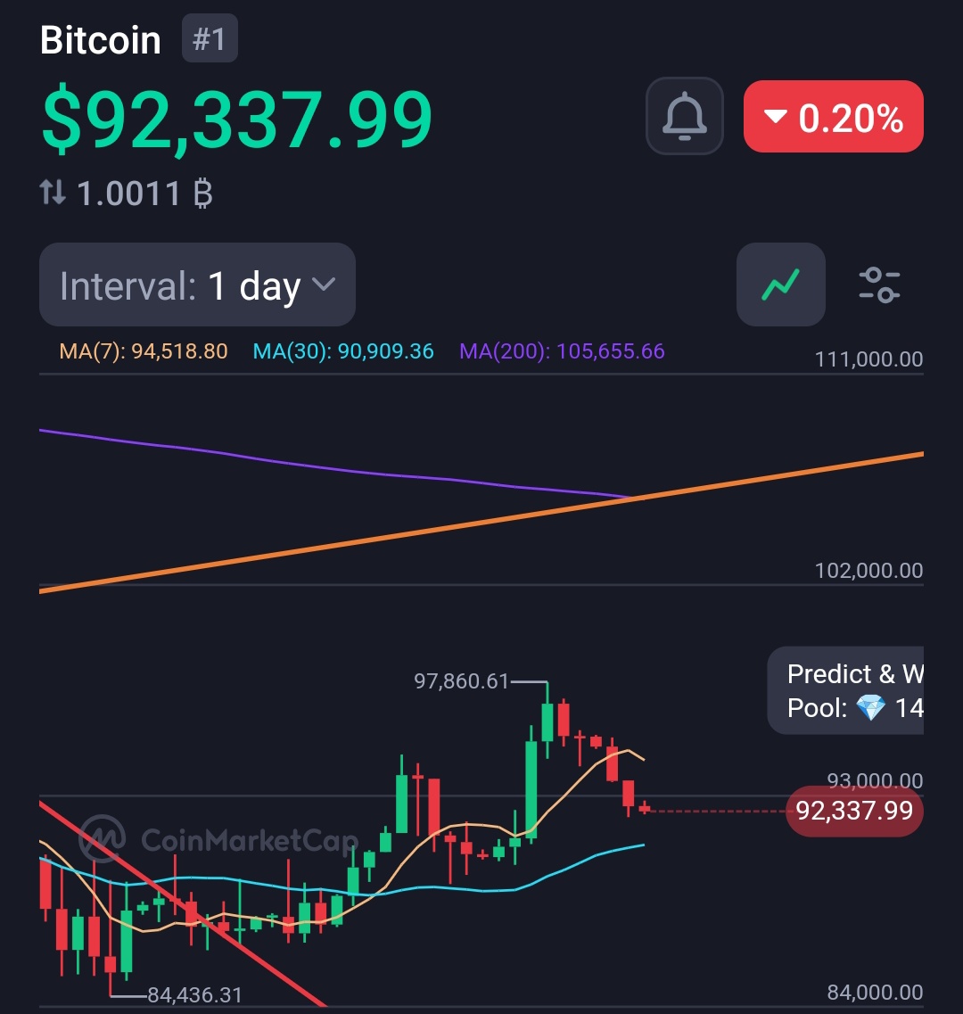 Crypto markets sliding: Bitcoin drifted toward the $92,000 level and  Ethereum dipped below key zones as traders reduce risk sentiment today.