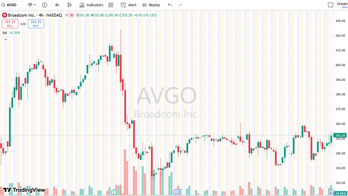 ShotCed's tweet photo. $AVGO 最新季报营收和盈利双超预期，AI 芯片收入增长显著且管理层对未来季度营收与 AI 业务保持乐观，市场对短期 AI 热度回落有所反应但基本面继续改善，结构上处在趋势整理阶段，下周交易逻辑偏向趋势未变前的震荡蓄势与方向确认。 https://t.co/WuuJIA7fty