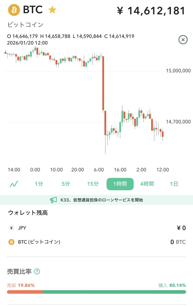 ビットコイン、下がってきたな まだ下がりそうだし、もう少し待とう 上がってもそれはそれでヨシ