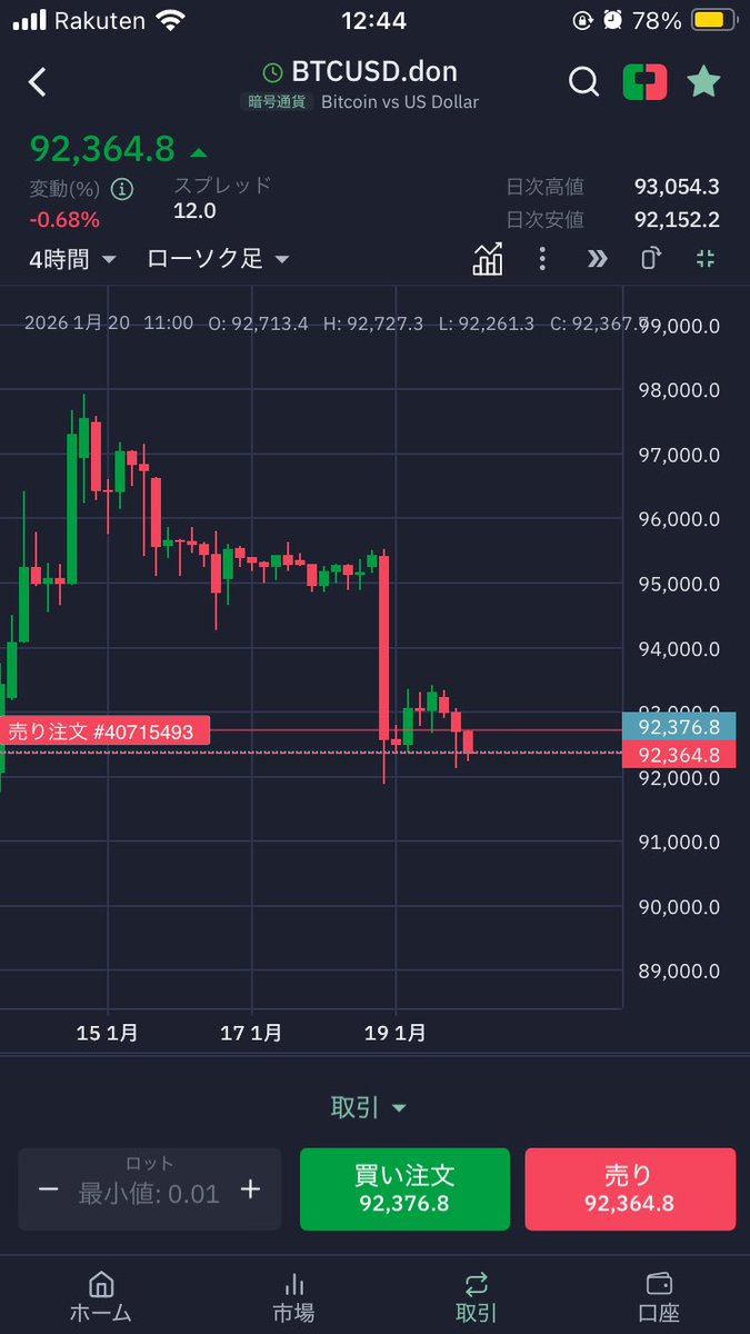 結局朝ドテンしたけど短期は限界限界なんよなあ。もう少し強い動きをしていれば日足長期もまだ上昇余地はあるし一旦上目指すと思ってたけど、上は日足雲とか4時間雲とか抵抗はいっぱいあるし、ここは一旦ショートで今日耐えたら明日ドテン  #BTC