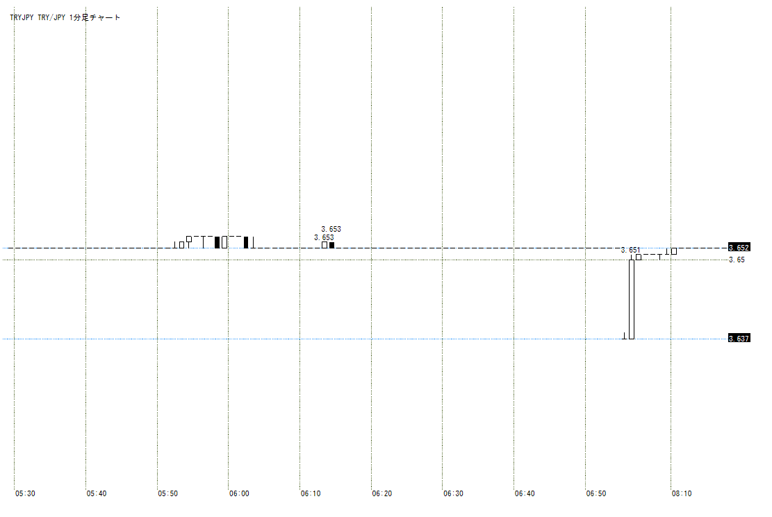 🇹🇷🇯🇵フラッシュ・クラッシュ（プチ） 小規模かつ短時間でしたが、トルコリラ/円でフラッシュ・クラッシュと思われる現象がありました。1分ほどで収まっています。  昨日はアメリカ市場が休み、日本市場のオープン前といった「流動性が低い時間帯」であり、フラッシュ ...
