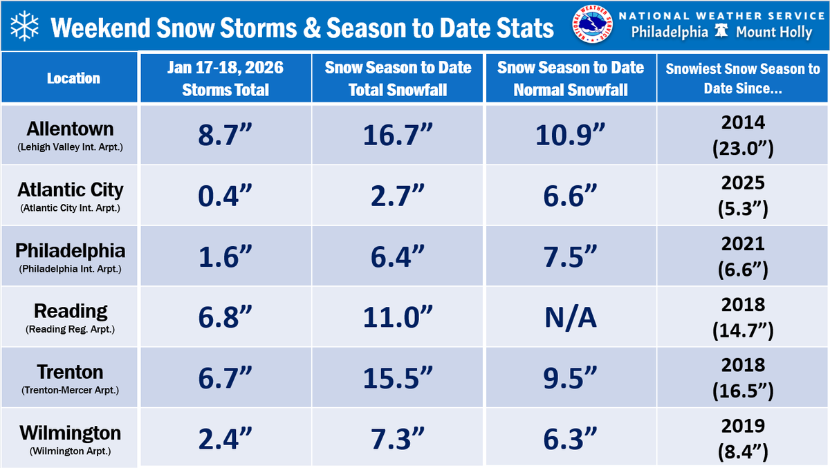 NWS_MountHolly tweet picture