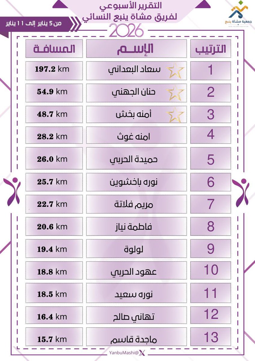 فريق مشاة ينبع النسائي التطوعي tweet media