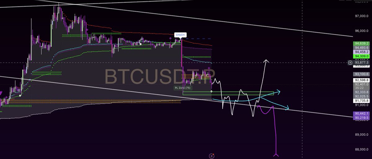 seeing as we started dumping last tuesday maybe tomorrow is a pivot day . tomorrow 4 day vwap (light blue dots) resets usually leads to a squeeze in one direction.   $btc #bitcoin