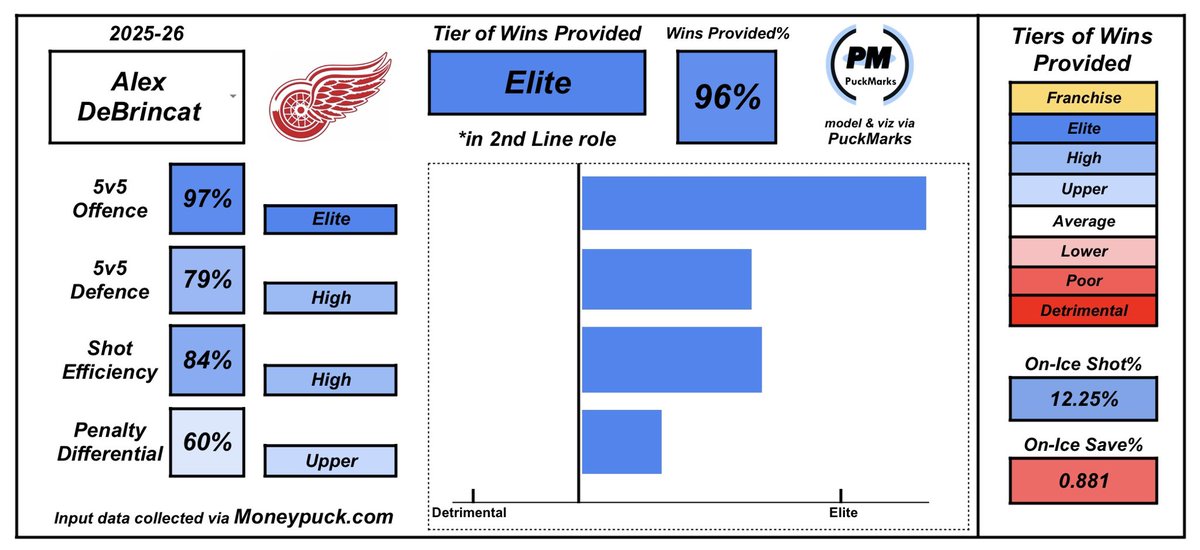 The Debrincat saga has gone horribly for Ottawa.

Gave up 7th overall and an early 2nd+ for one season of him where they missed the playoffs again.

They trade him to a rival for a 1st and scraps, then trade it for Ullmark, and we all know how that’s going.

Disaster.

#GoSensGo