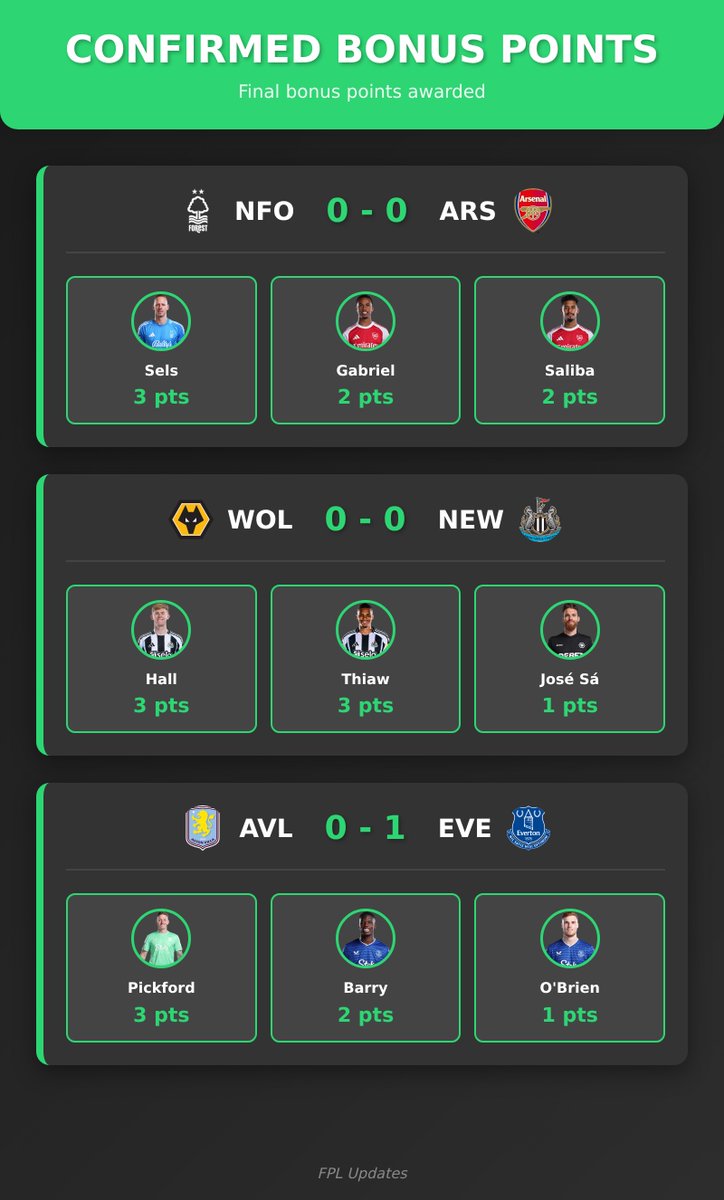 🏆 Confirmed Bonus Points

#NFOARS #WOLNEW #AVLEVE

FT: #NFO 0 - 0 #ARS
Sels - 3 pts
Gabriel - 2 pts
Saliba - 2 pts

FT: #WOL 0 - 0 #NEW
Hall - 3 pts
Thiaw - 3 pts
José Sá - 1 pts

FT: #AVL 0 - 1 #EVE
Pickford - 3 pts
Barry - 2 pts
O'Brien - 1 pts
#FPL #FPLCommunity