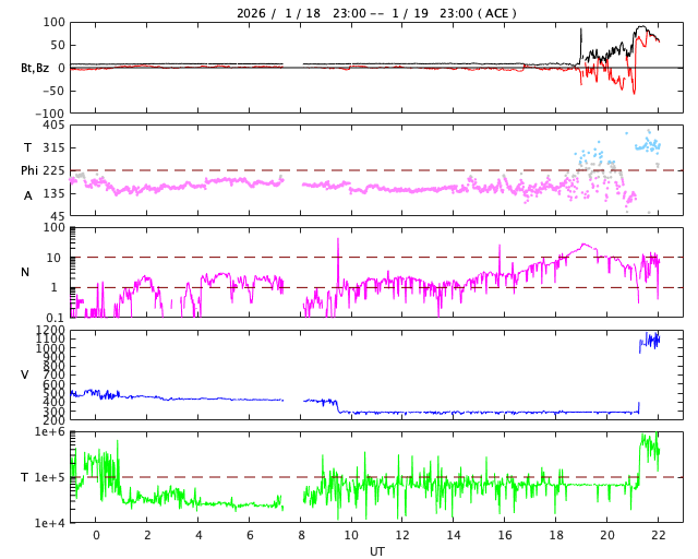 swnews's tweet image. X1.9が発生してたった1日で太陽風のものすごい乱れがやって来ました。ACE衛星では20日4時(世界時19日19時)に磁場強度(黒線)の上昇が始まり、最大で90nTに達しています。速度(青線)はデータエラーが起きていましたが、回復すると秒速1100kmというものすごい値になっています。 swnews.jp/rt/sw.php?sat=…