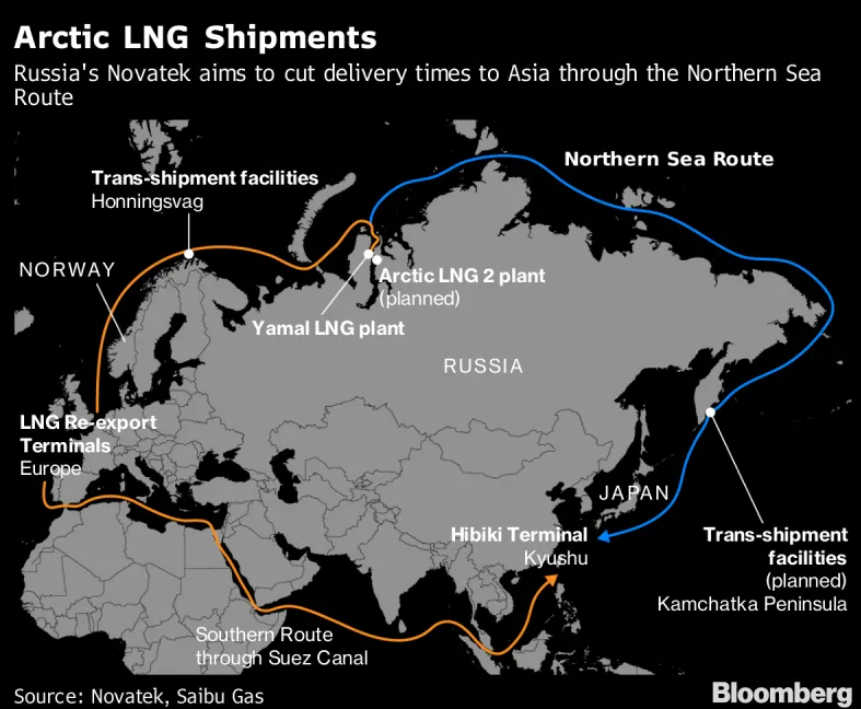 jackprandelli's tweet photo. 🧊🚢 Russia is pushing LNG east via the Northern Sea Route to cut delivery times to Asia.

Compared to the Suez route, Arctic shipping:
• Shortens voyages materially
• Lowers fuel and shipping costs
• Bypasses traditional chokepoints

The Arctic is becoming an energy corridor.

Who benefits most ?

Full analysis: why #Trump's NATO tariffs created a $9B opportunity  in the comments👇

#LNG #Arctic #Shipping #Energy #Geopolitics #oott