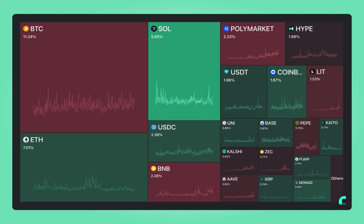 GM Big week: NEAR AI Cloud x @openmind_agi push provable privacy; @KaitoAI  Launchpad sells $BTW Jan 21; ACR webinar Jan 24 Compliance + capital drive  it #AI #robotics #InfoFi