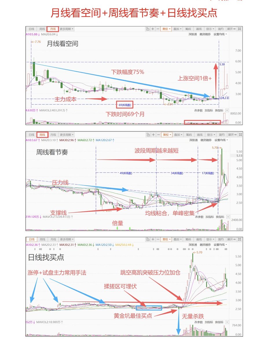这张图是一套标准的左侧交易+右侧确认结合的体系：

选股（月线）： 只做超跌反弹，不做半山腰的股票。

定策（周线）： 等待均线粘合变盘，方向选择向上时关注。

执行（日线）： 利用主力“黄金坑”洗盘的手法，在最低点介入，享受主升浪。