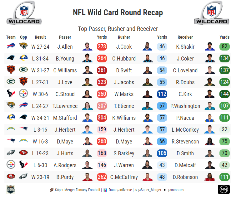 Since_theMerger's tweet photo. 2025 Wild Card &amp; Divisional Round Stats &amp; EPA Tiers

🟢Seahawks have been dominant
🔵Rams overcame "bad coaching"
🔴Patriots free ride to San Francisco
🟠Broncos now without their top Passer &amp; Rusher https://t.co/DH2ixr7meI
