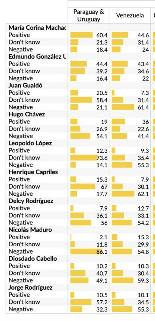 ¡ÚLTIMA HORA VENEZUELA! 🚨🇻🇪

URGENTE — ¡LO ÚLTIMO! 🇻🇪 🇺🇸

Según encuesta de Atlas Intel/Bloomberg, Juan Guaidó vendría siendo el segundo político más rechazado dentro de Venezuela.

Capriles es el más rechazado, consolidándose en la encuesta como el peor.