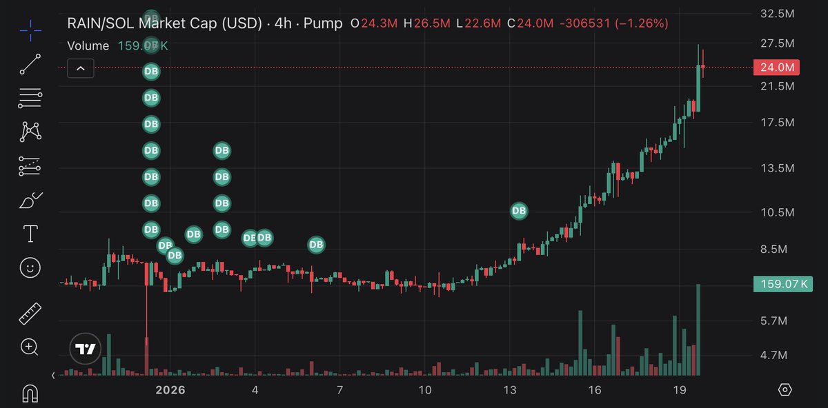 Jakegallen's tweet image. Rainmaker is a good example of a well-executed migration! 

When they migrated from Believe to Pump they had additional Solana in their migration reserve after achieving their determined migration market cap goal.

What you see here is they have purchased $RAIN at market value…