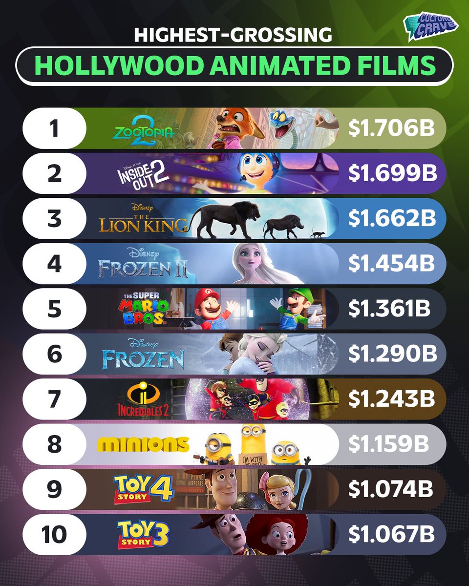 CultureCrave's tweet image. 10 highest-grossing Hollywood animated films ever 💰