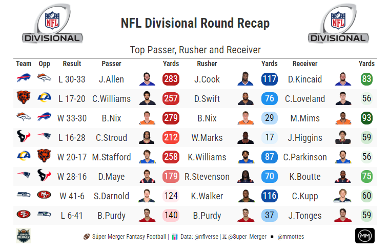 Since_theMerger's tweet photo. 2025 Wild Card &amp; Divisional Round Stats &amp; EPA Tiers

🟢Seahawks have been dominant
🔵Rams overcame "bad coaching"
🔴Patriots free ride to San Francisco
🟠Broncos now without their top Passer &amp; Rusher https://t.co/DH2ixr7meI