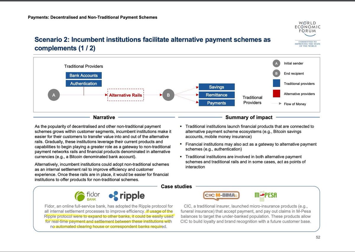 ‼️ WORLD ECONOMIC FORUM DOCUMENT NAMES RIPPLE AS A VIABLE ALTERNATIVE RAIL TO TRADITIONAL PAYMENT SYSTEMS‼️

“If usage of the Ripple protocol were to expand to other banks, it could be EASILY used for real-time payment and settlement BETWEEN these institutions with NO automated