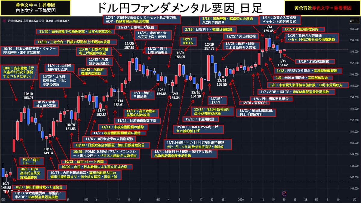 ドル円、ファンダメンタルチャート】 1/19 米国と欧州の追加関税による関係悪化懸念でリスク回避の動きが先行し、NYダウ先物・日経 平均の下落を受け、ドル円は157.42円まで下落。その後は158円を挟む小動き。