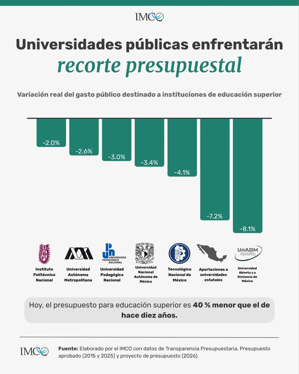 📊 Las universidades públicas son un pilar para la competitividad en México. En 2026, enfrentarán un recorte de 7.2%, lo que presiona su capacidad para formar talento y apoyar el desarrollo regional.
Conoce más aquí 👉 tinyurl.com/vcuyb5ud