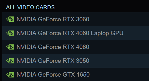 Who cares? Everyone if they actually want to sell their games.

Steam is the biggest gaming platform in the world and it's 5th most used GPU is the 1650. You either meet players where they are or fail.