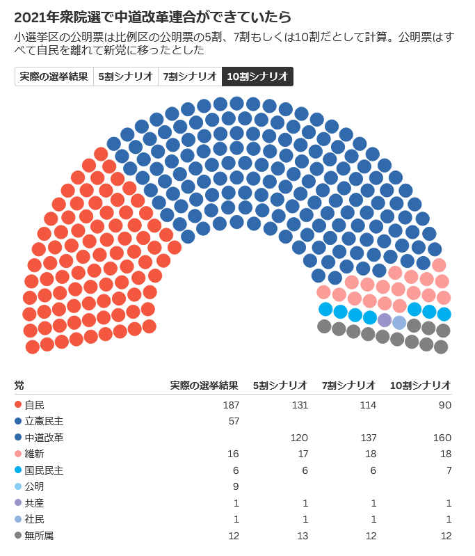 高市総理の勝敗ラインを「与党過半数」と聞いて、低い目標だと思っている人は完全に勘違いしている。この戦いの凄まじさが分かっていない。