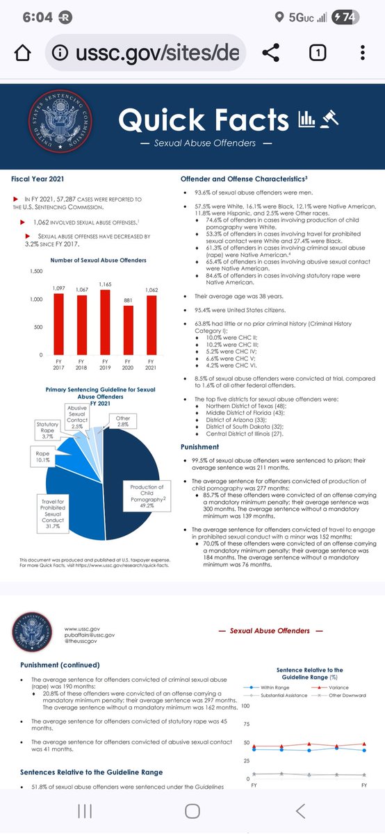 cook28102's tweet photo. @budowich 93.6% of sexual abuse offenders were men.
• 57.5% were White, 16.1% were Black, 12.1% were Native American, 
11.8% were Hispanic, and 2.5% were Other races. 74.6% of offenders in cases involving production of child 
pornography were White
 95.4% were United States citizens. https://t.co/h5QrSpPaQQ