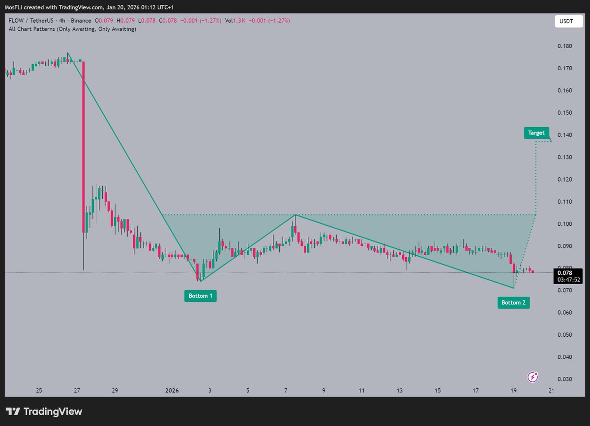 FLOW forming potential reversal with double bottom pattern,  @flow_blockchain notes key support at $0.078 📷 targeting $0.140 if the  breakout confirms. #FLOW #FLOWUSDT #crypto #chartpatterns #bullish