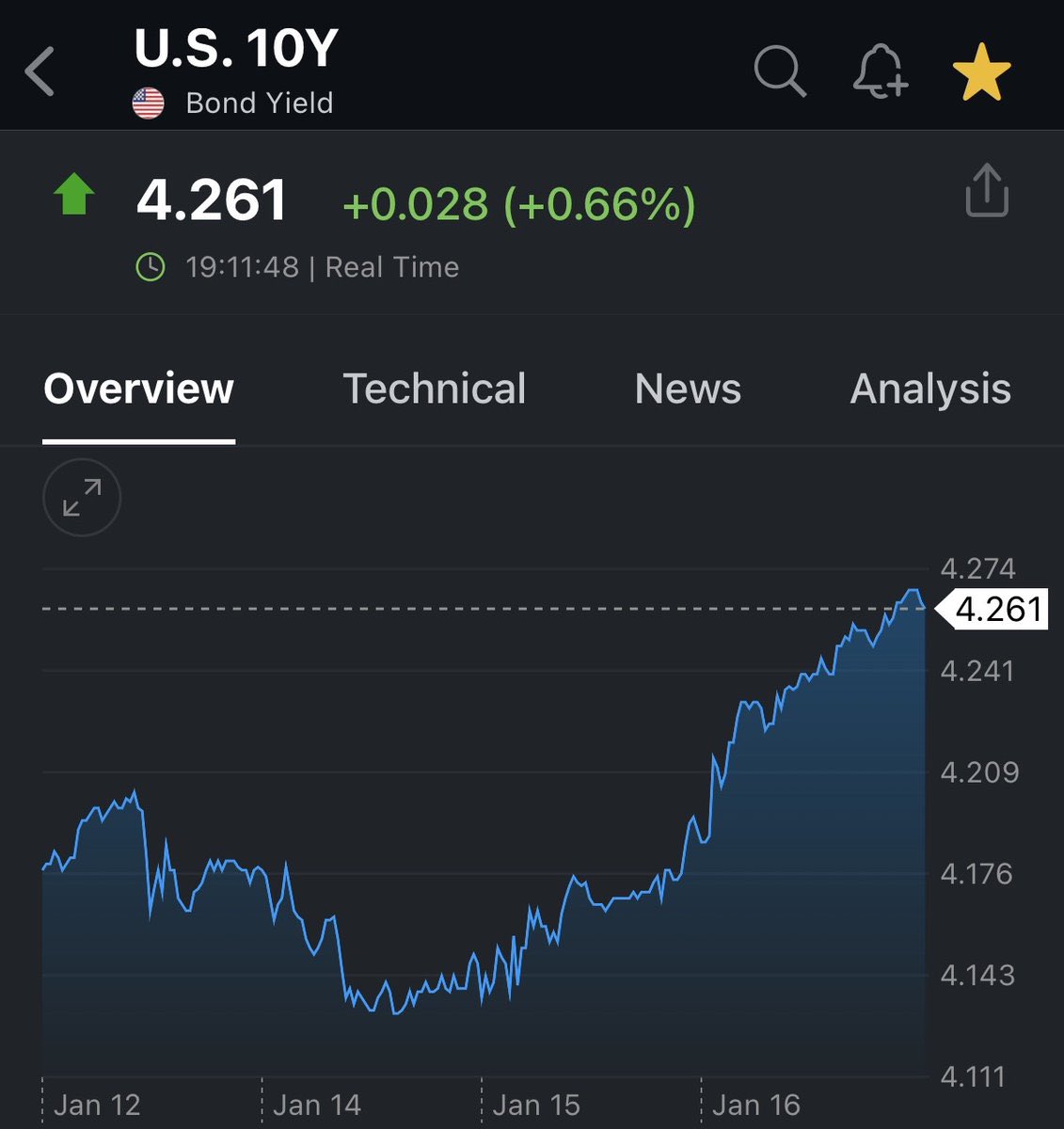 【速報】🇯🇵 10年国債利回りが4.26%まで急上昇し、2025年9月以来の高水準に