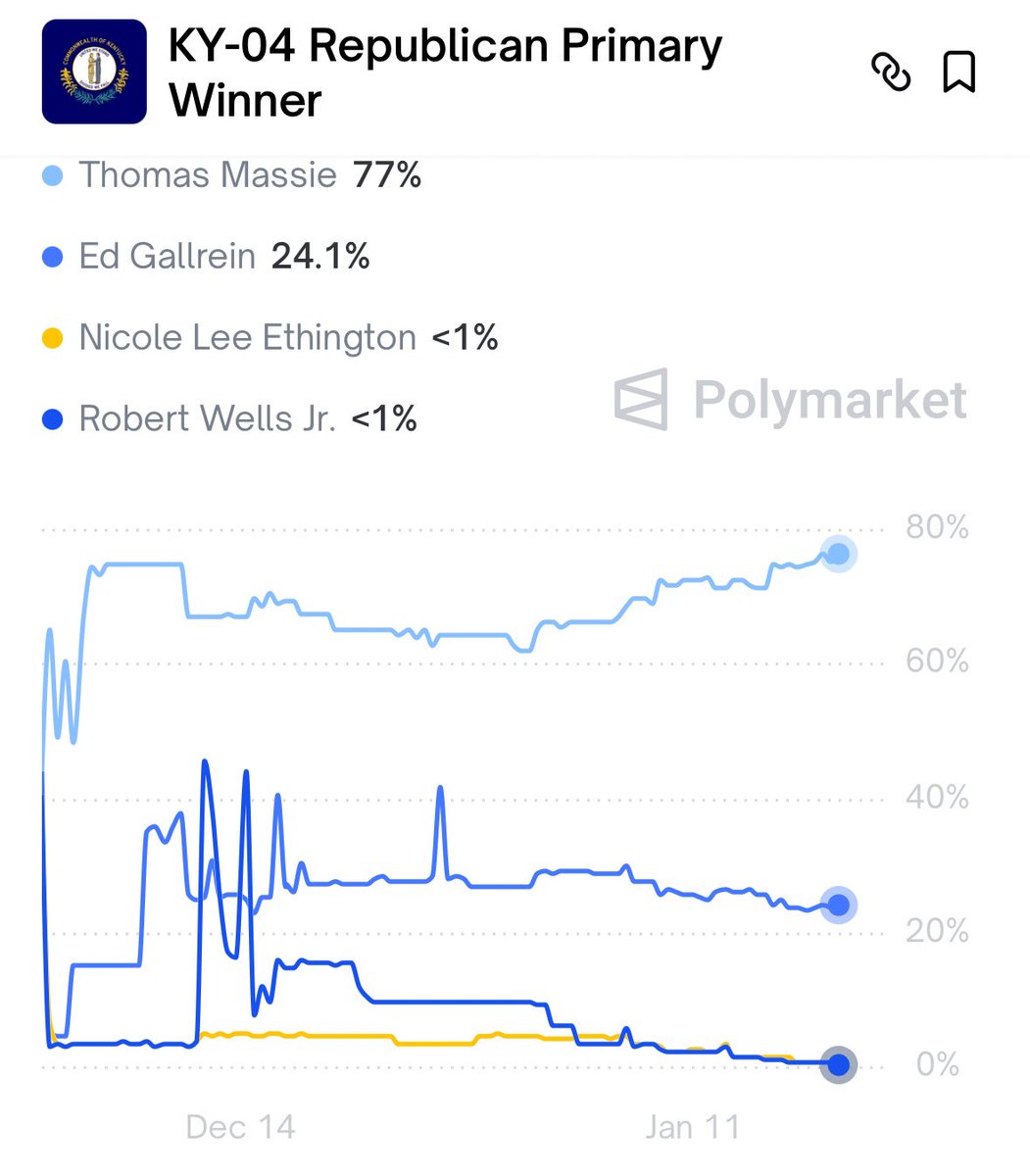 LeadingReport's tweet image. BREAKING: Thomas Massie’s odds of winning continue to grow despite President Trump’s opposition.