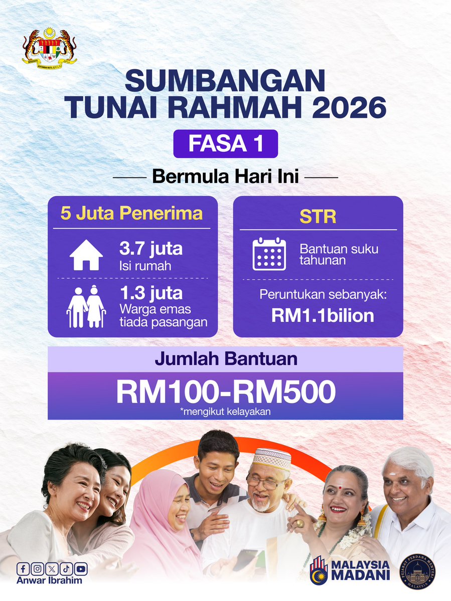 anwaribrahim's tweet image. Seperti yang saya umumkan dalam Perutusan Tahun Baharu 2026, Kerajaan MADANI hari ini mula menyalurkan pembayaran Sumbangan Tunai Rahmah (STR) Fasa 1 Tahun 2026.

Seramai 5 juta penerima — meliputi 3.7 juta isi rumah dan 1.3 juta warga emas tiada pasangan — akan menerima antara…