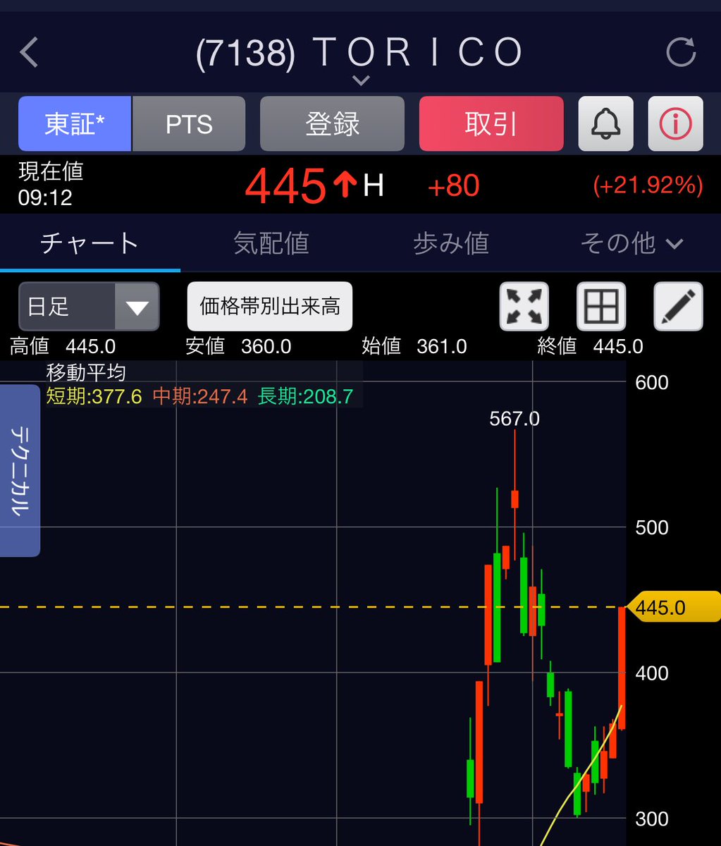 TORICO 前日比+21%うける🥰 完全ギャンブル枠としてなんとなくインした。 買った翌日から3連騰😇
