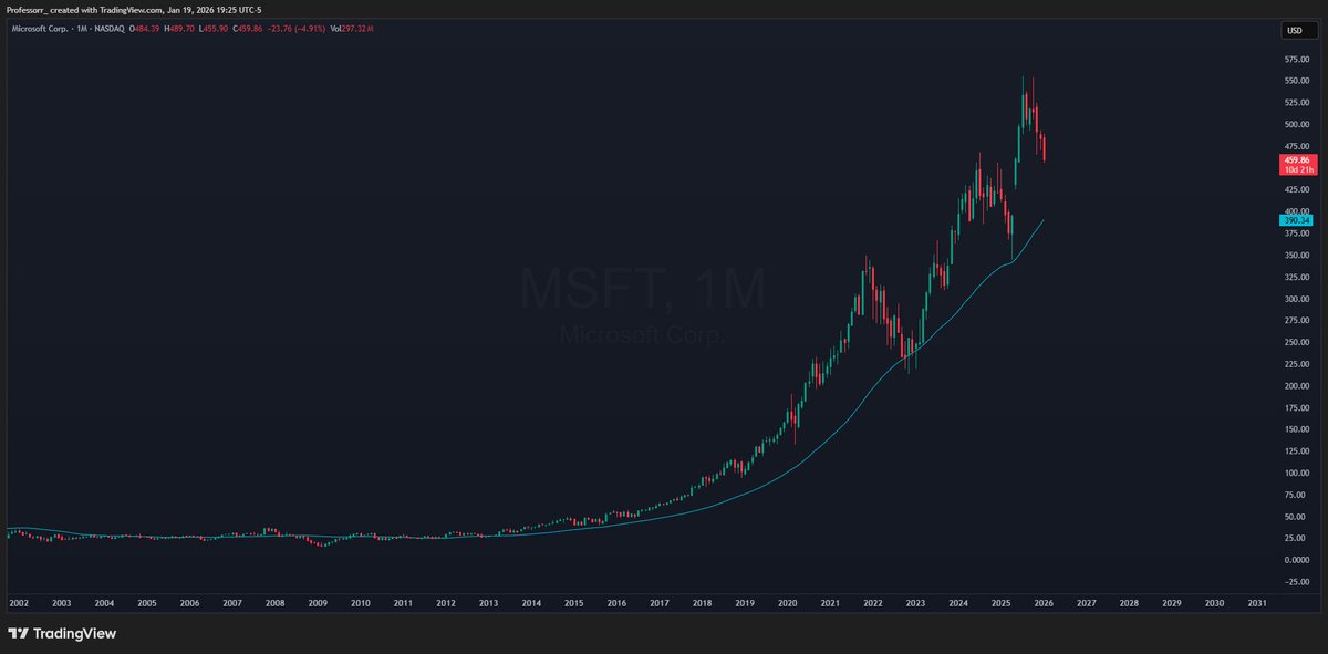 TheProfInvestor's tweet image. Buying quality stocks at the 40-month moving average is enough to beat most strategies

That approach beats the S&amp;amp;P 500
and most portfolio managers by a wide margin.

The problem is nobody wants to buy when there’s chaos.

We are wired for comfort.

- Prof