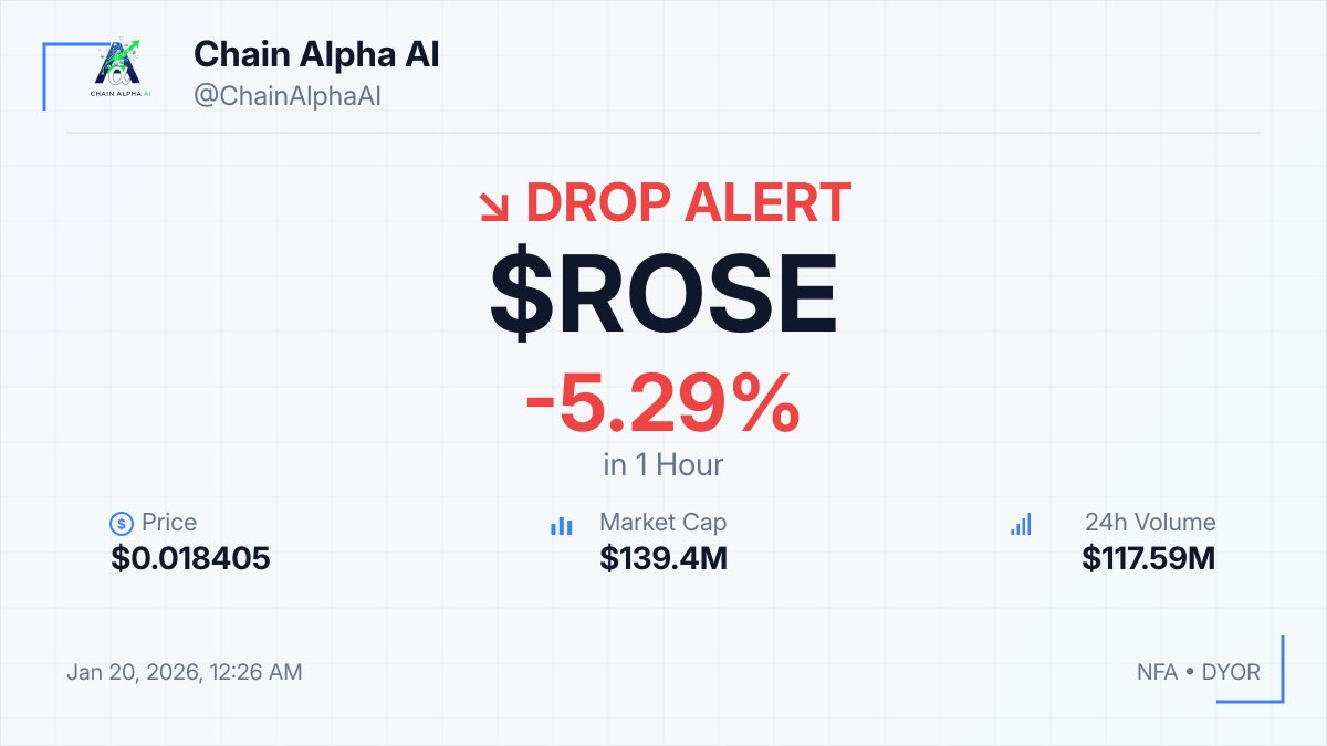 ⚡ $ROSE DROP ALERT! 📉 -5.29% in 1hour 💰 $0.018405 💎 MCap: $139.4M 💡  Monitor volume trends closely as trading activity remains high ⚠️ NFA •  DYOR #ROSE #Crypto #Dip