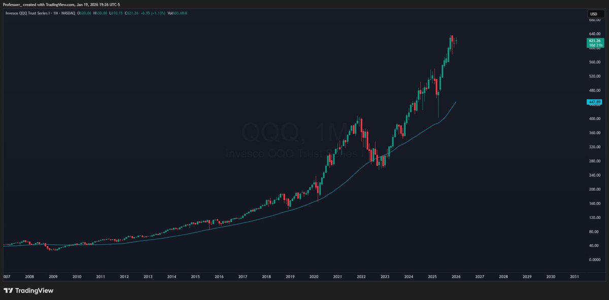 TheProfInvestor's tweet image. Buying quality stocks at the 40-month moving average is enough to beat most strategies

That approach beats the S&amp;amp;P 500
and most portfolio managers by a wide margin.

The problem is nobody wants to buy when there’s chaos.

We are wired for comfort.

- Prof
