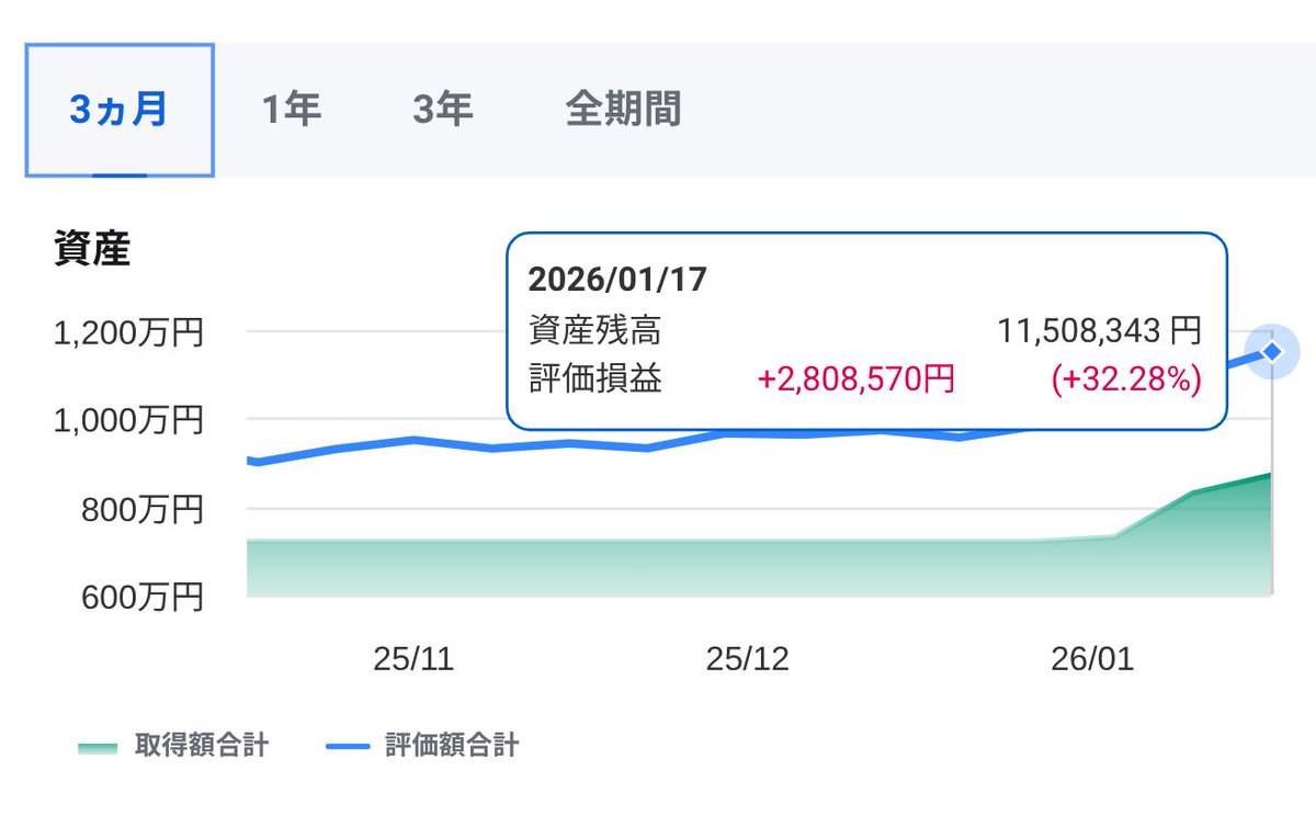 SBI証券 新NISA 資産推移 📈 先週土曜の記録忘れ分 ビビりなんでメンタル安定のため一括じゃなく  2月半ばまでプチ分散しながらの360万円つっこみ 毎日入金してるのになんと含み益32.01％から32.28％にアップ 🙂  今週もも大きく増やせますように 🙏