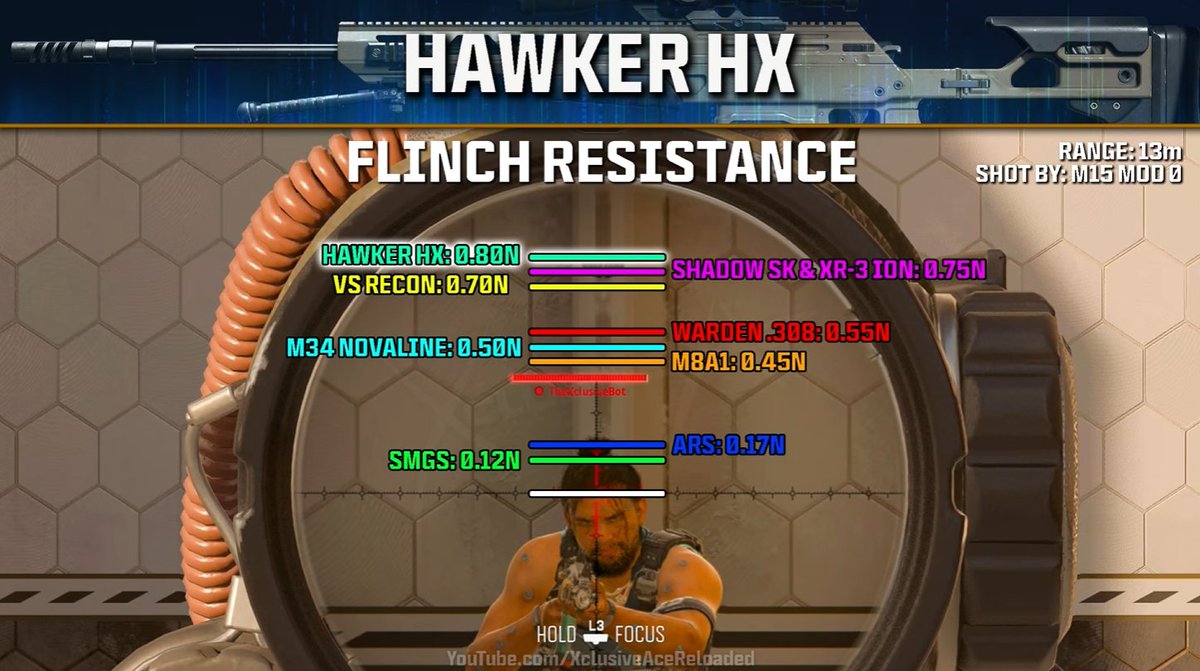 SoaRZephy's tweet image. "Snipers don't have flinch in BO7"

People need to stop falsely advertising bcuz it leads to the devs nerfing us. This is the base sniper. No attachments.

credits @TheXclusiveAce