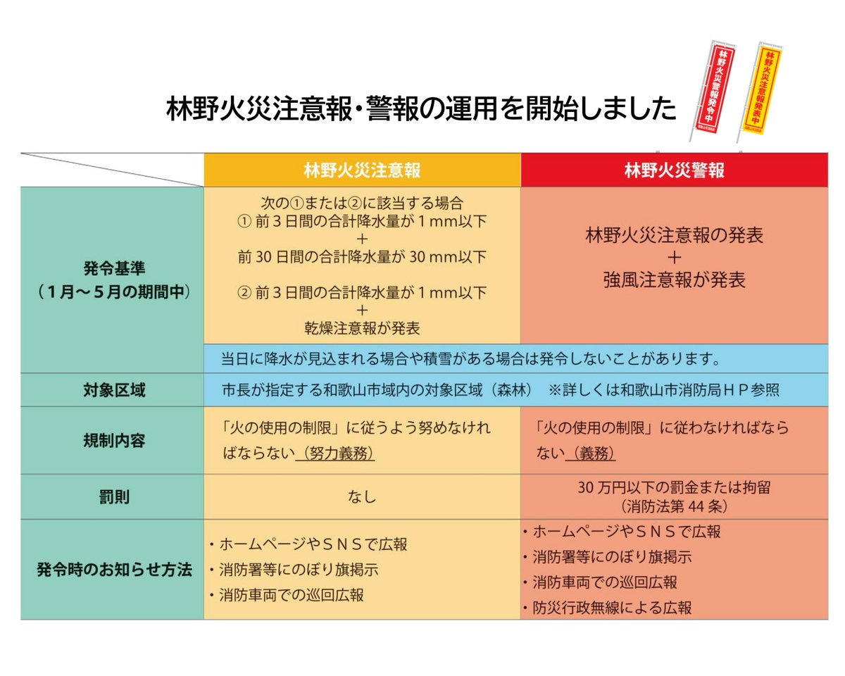 令和８年１月１日から「林野火災注意報・警報」の運用を開始しました。 乾燥した日が続くなど林野火災の危険が高まっている期間中に注意報や警報が出た場合は、対象区域内で火入れやたき火の禁止など、火の使用が一部制限されます。  林野火災予防に一層のご協力をお願いし ...