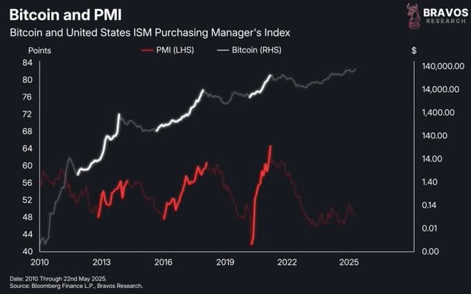 🔥What if the halving wasnt the bullrun catalyst?!?

What if it was a coincidence?!?

What if PMI was the real sign missed all along and it happened to overlap with the halving. 

That would suggest we never started the bullrun...

...not yet

Stay bullish!