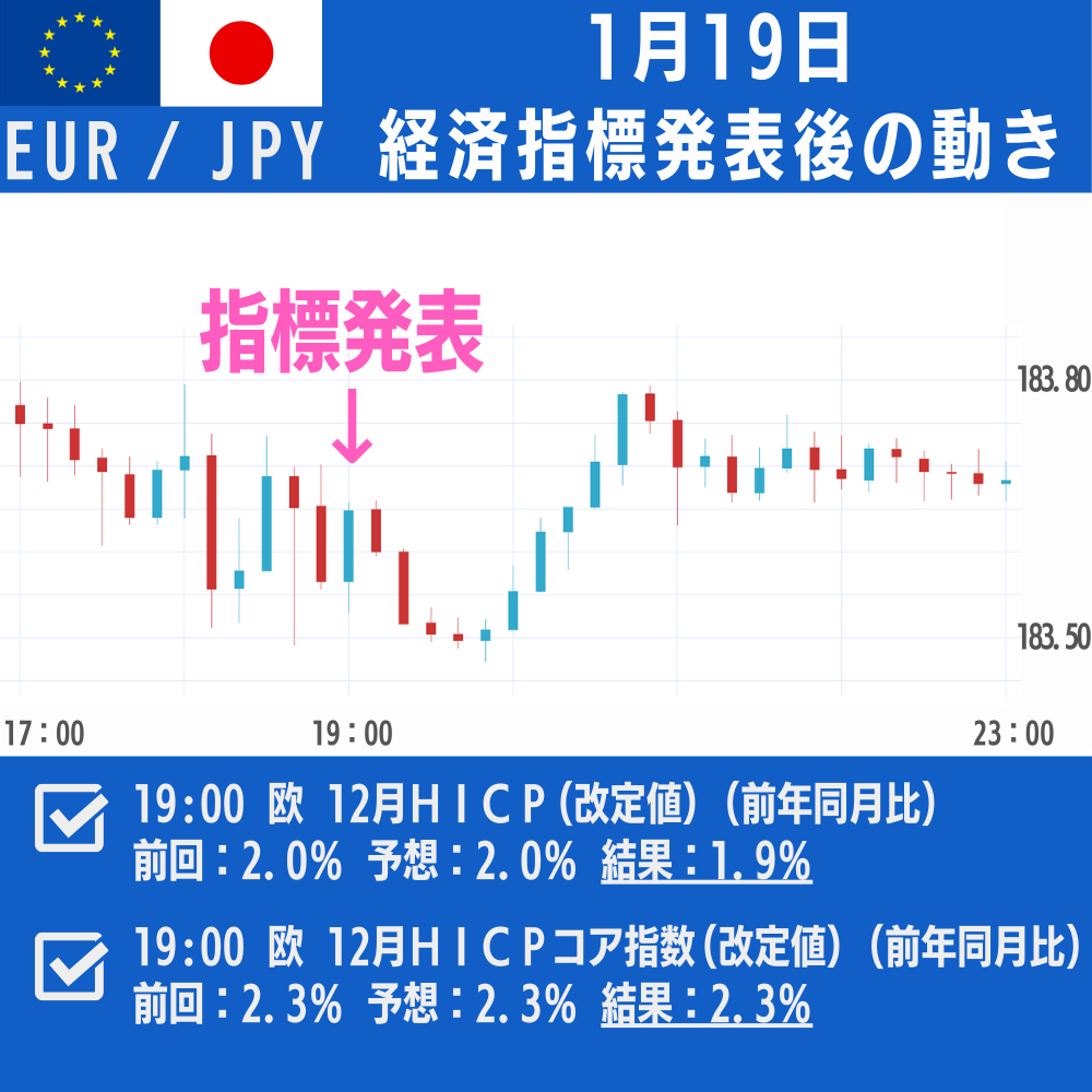 昨日の #注目経済指標の結果＞ 昨日の経済指標をピックアップしたにゃ♪ □チャートはEUR/JPY □欧  12月消費者物価指数（ＨＩＣＰ、改定値）(前年同月比) □欧 12月消費者物価指数（ＨＩＣＰコア指数、改定値）(前年同月比)  https://t.co/AdtYOhSvHO #fx #為替 #ループ ...